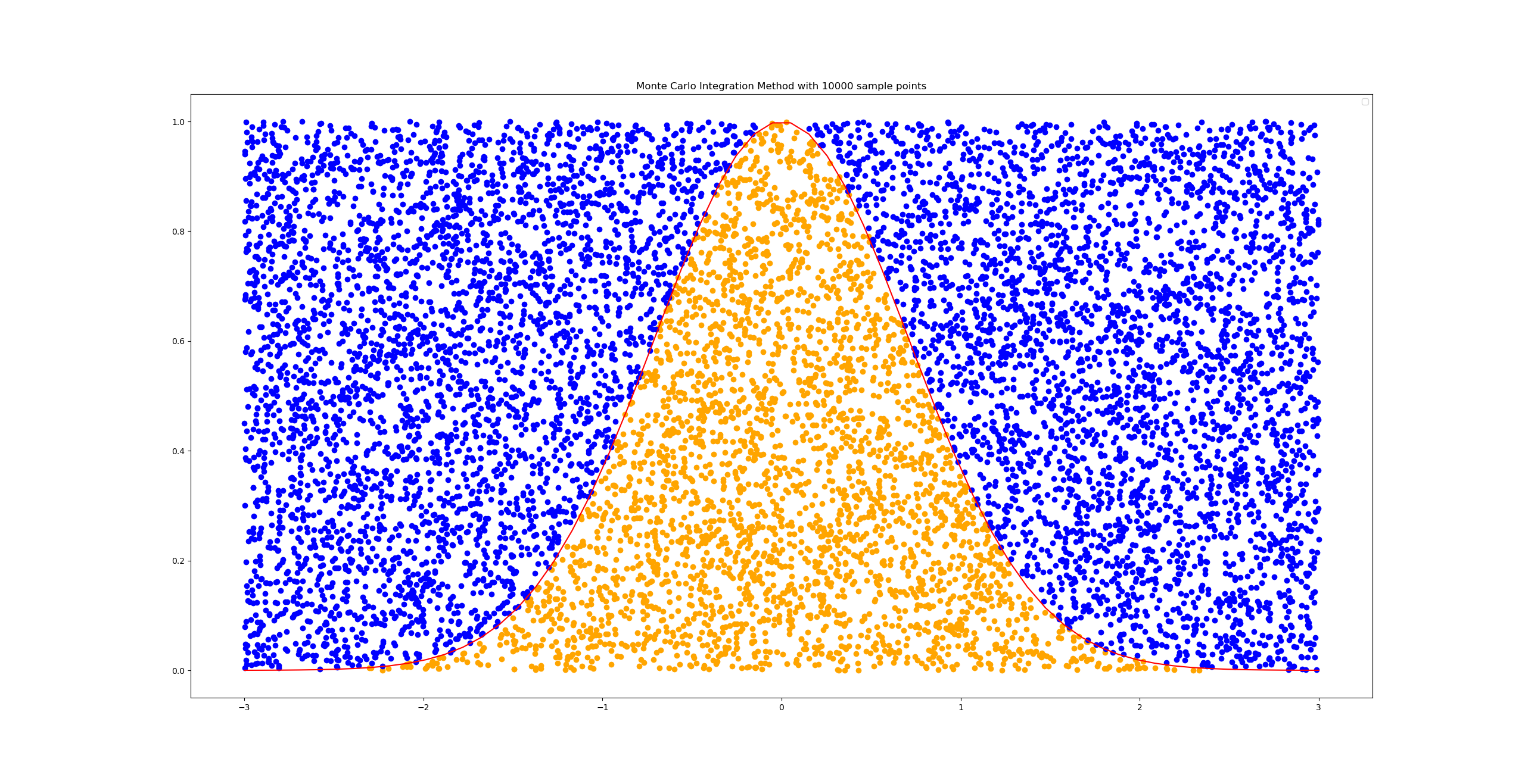 Monte carlo method to integrate the gaussian