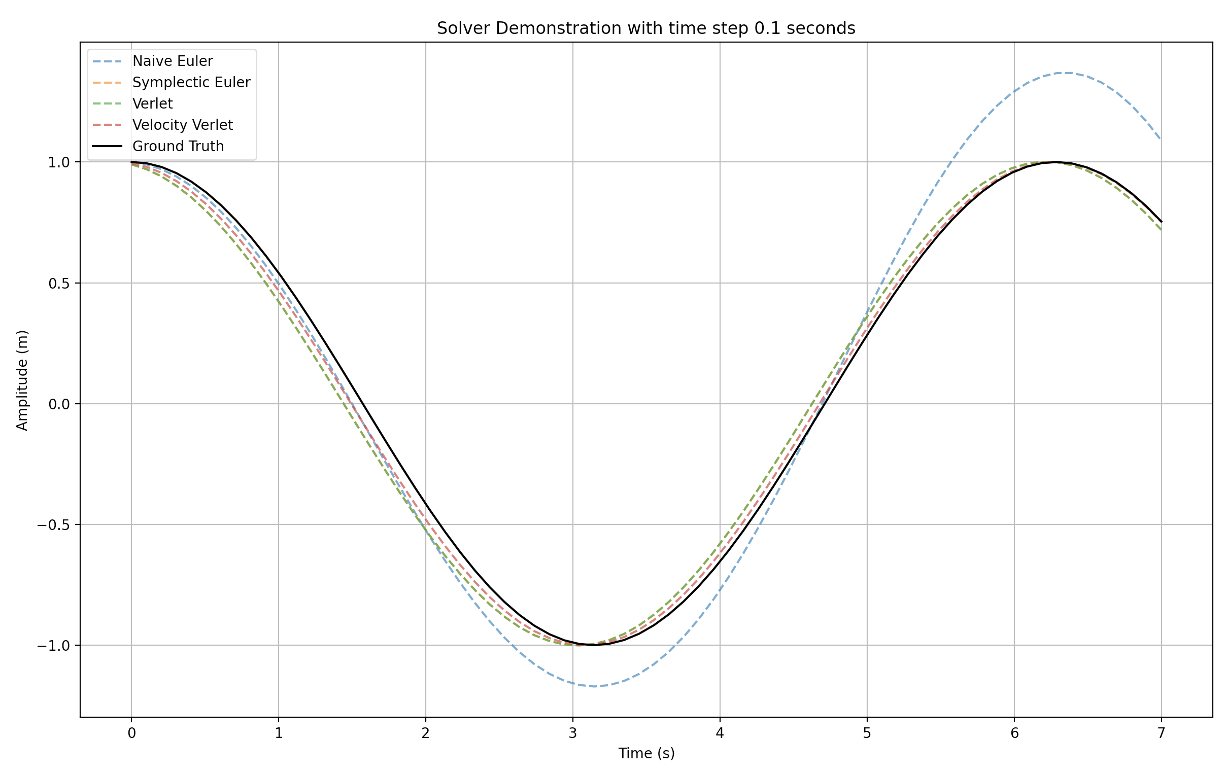 Comparison of common numerical methods